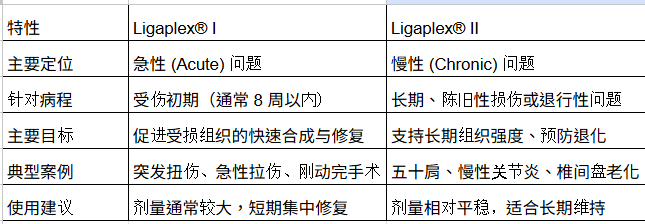 (預訂PRE-ORDER)Standard Process Ligaplex® II (150粒)｜慢性關節舊患修復與韌帶長期保養