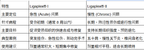 (預訂PRE-ORDER)Standard Process Ligaplex® I (150粒)｜急救關節扭傷拉傷、術後組織修復，全食物營養支持行動力