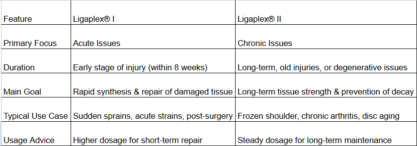 (預訂PRE-ORDER)Standard Process Ligaplex® II (150粒)｜慢性關節舊患修復與韌帶長期保養