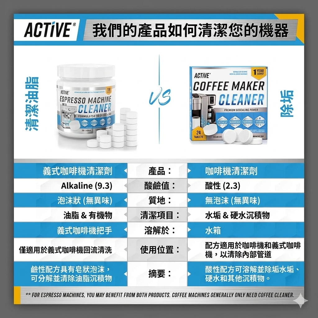 (預訂PRE-ORDER)咖啡機全效清潔除垢片 (24片裝) | 支援 Nespresso、Keurig、Ninja、Delonghi、Miele、咖啡壺除垢與清潔片、去垢滴漏咖啡及義式咖啡機